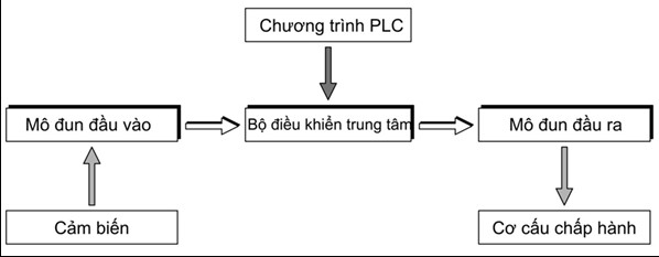 chu-trinh-lam-viec-cua-plc